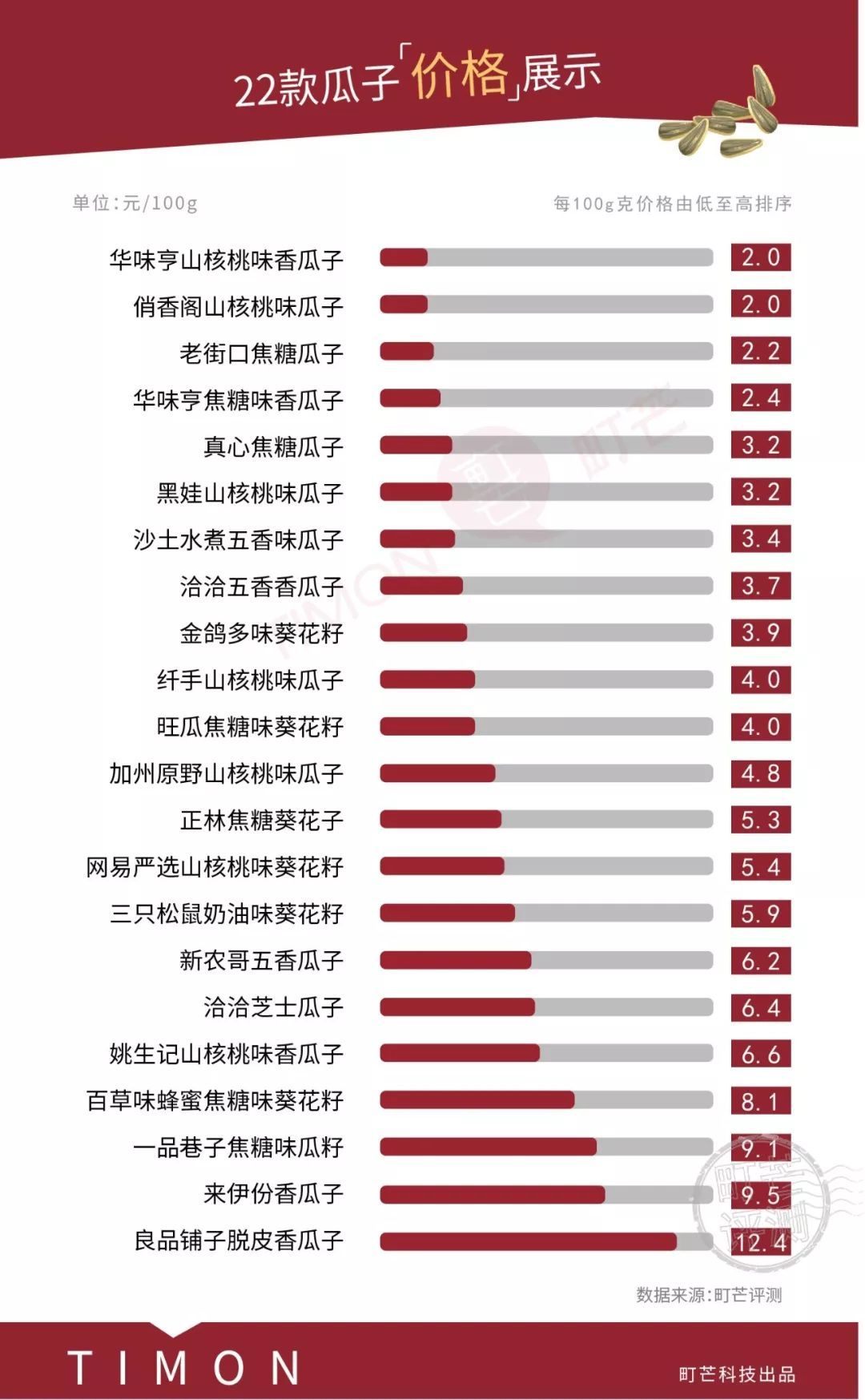 狂嗑22款多味瓜子，总结出这篇终极测评！