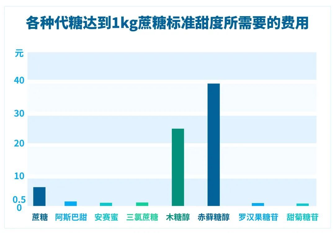 吃甜这件事，代糖是智商税吗？