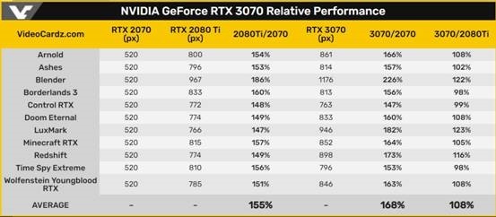 NVIDIA官方公布RTX 3070游戏性能