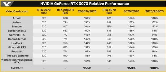 nvidia官方公布rtx3070游戏性能超rtx2080ti约8