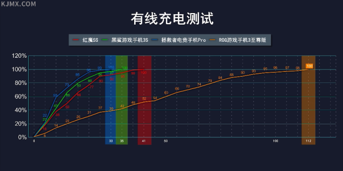 2020年下半年游戏手机详细对比测评 | 红魔5S/黑鲨3S/拯救者/ROG3
