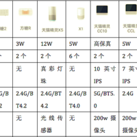 天猫精灵IN糖2 vs 方糖R评测报告（附天猫精灵家族产品对比介绍） 