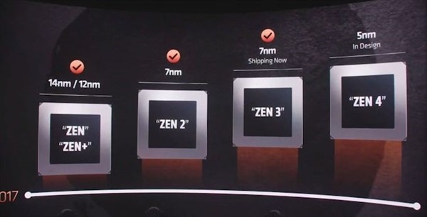 升级 5nm、持续 Yes：AMD 自曝 Zen 4 架构，处理器正在设计中