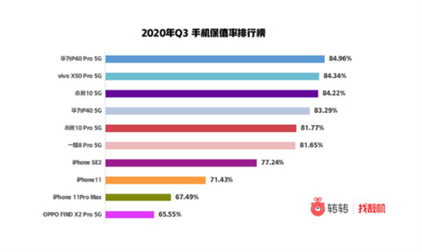 搭载麒麟芯片二手华为手机持续涨价：Mate 30涨幅超10%