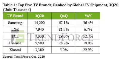 三季度全球电视出货量创历史新高：TOP5国产品牌占3席