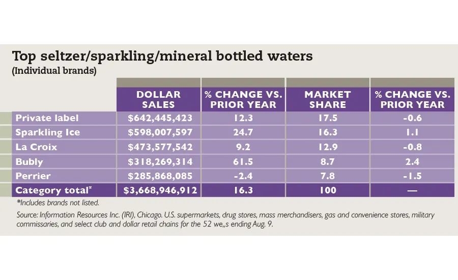 2020年，瓶装水品类加速增长