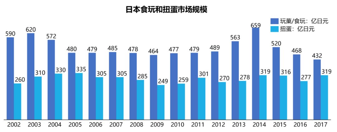 日本食玩市场观察：年收入480亿日元，万代24年卖了26亿个