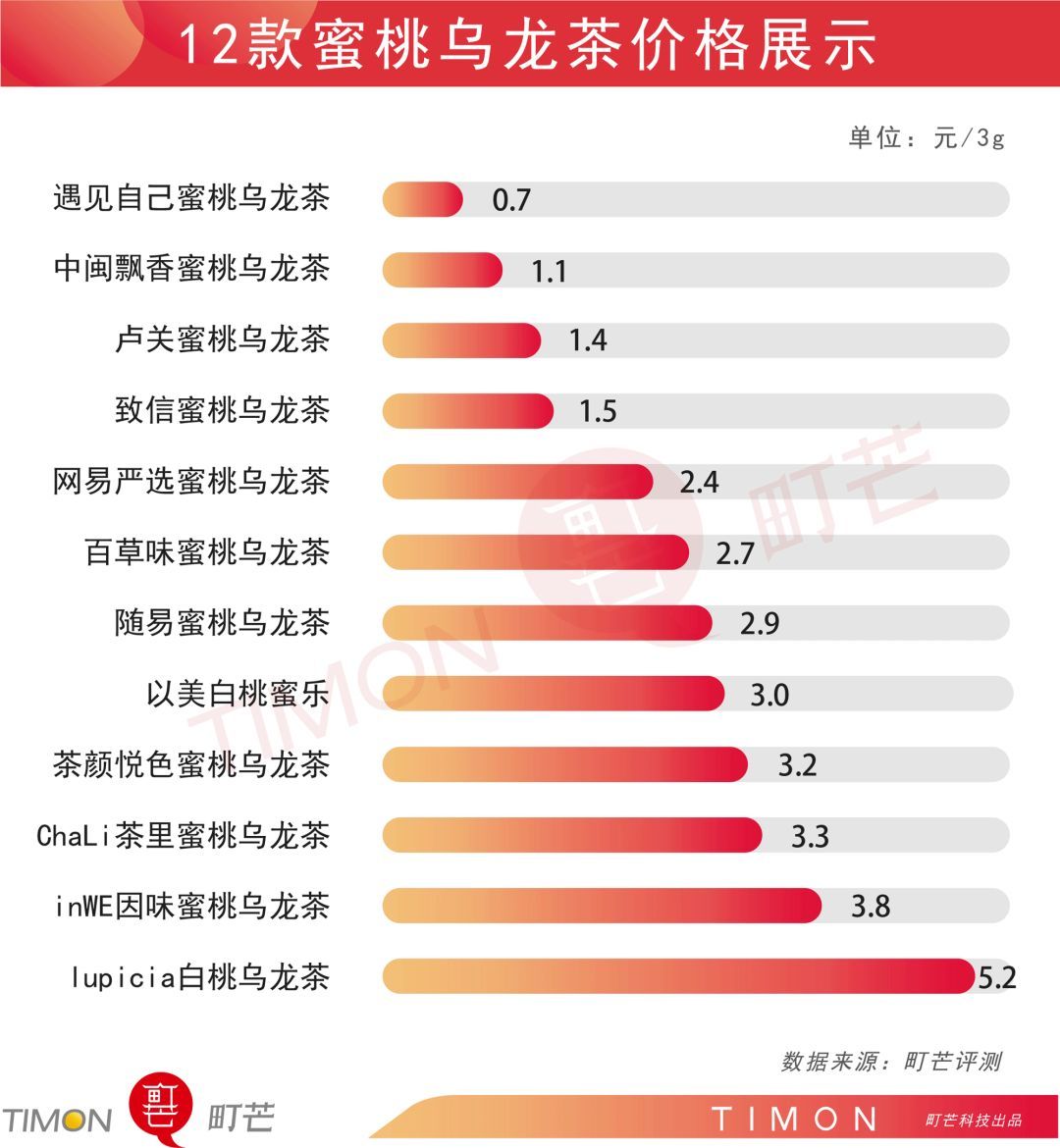 12款蜜桃乌龙评测，打嗝都是桃香