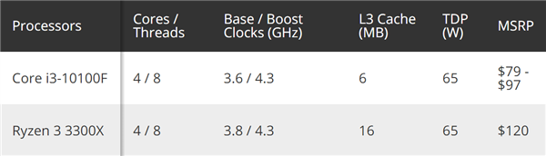 对标锐龙3 性价比优秀 Intel 悄然推出i3 f Cpu 什么值得买