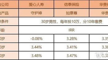 增额终身寿险值得买吗？靠不靠谱？