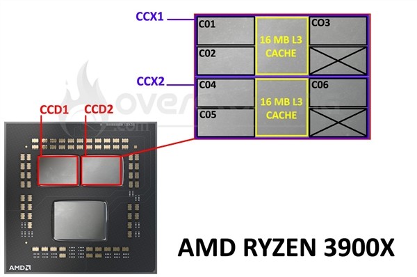 AMD锐龙9 3900X/5900X有啥不同？内结构解析