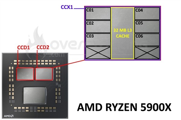 AMD锐龙9 3900X/5900X有啥不同？内结构解析