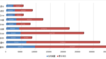 小米or米家销量前十的爆款生活类产品推荐