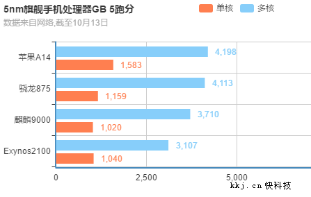 四大旗舰SOC对比前瞻：苹果A14无解第一、麒麟9000单核接近骁龙875