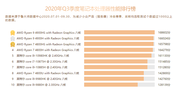 鲁大师公布Q3 CPU市场排行榜：AMD在桌面、笔记本垄断前四