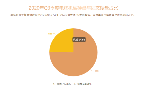 鲁大师公布Q3季度SSD排行：西数成国内最受欢迎的SSD品牌