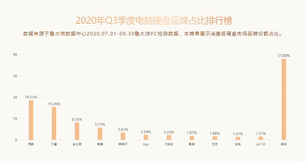 鲁大师公布Q3季度SSD排行：西数成国内最受欢迎的SSD品牌