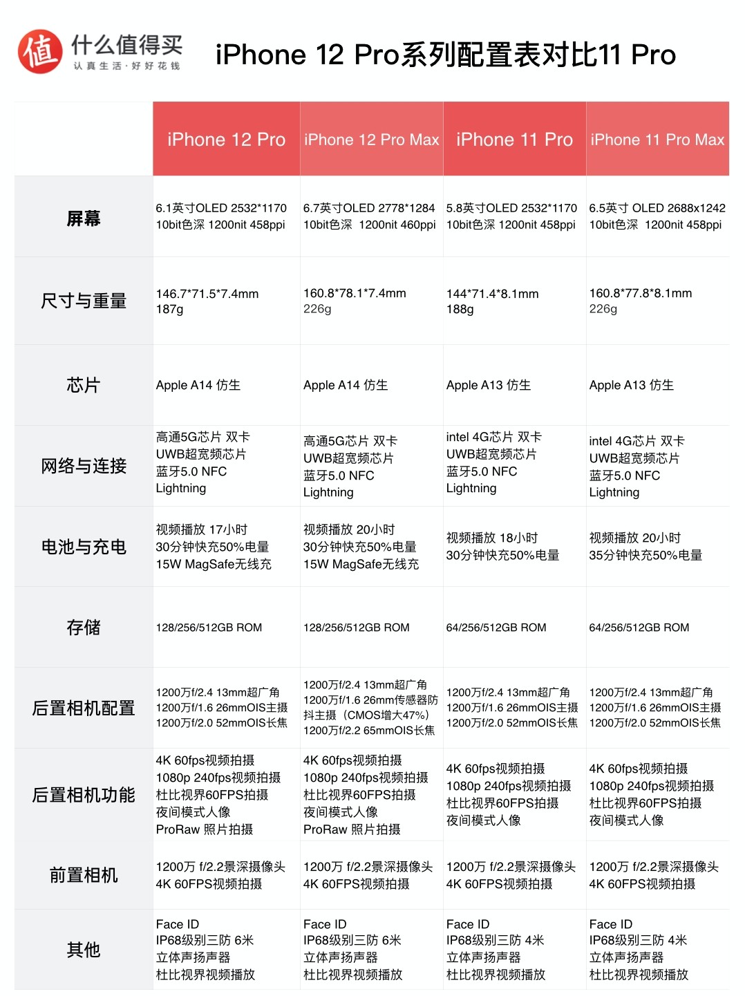 苹果12pro价格定价图片