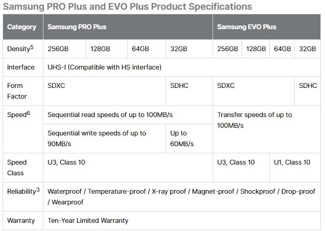 三星发布新Plus系列SD卡， 读写最高可达100MB/秒