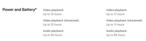 iPhone 12全系续航云对比：播放视频最多相差5小时
