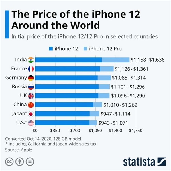 iPhone 12全球售价一览，国行对比美版差价有多少？