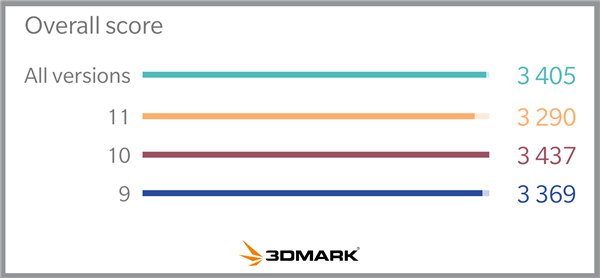 安卓、iOS、Windows跨平台跑分：3DMark Wild Life发布