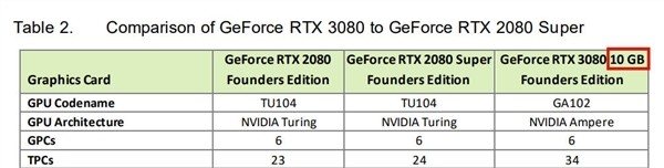 显存容量翻番：RTX 3080 20GB强化版曝光，价格或涨20%-30%