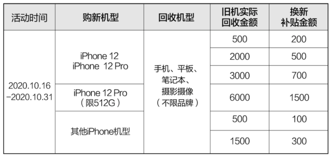 iPhone 12 今晚应该买哪款？在哪买更便宜？这篇文章告诉你