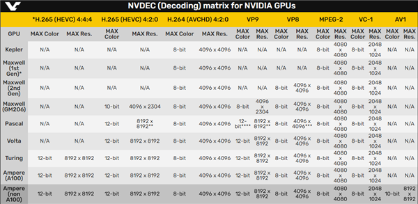NVIDIA GPU视频解码支持情况