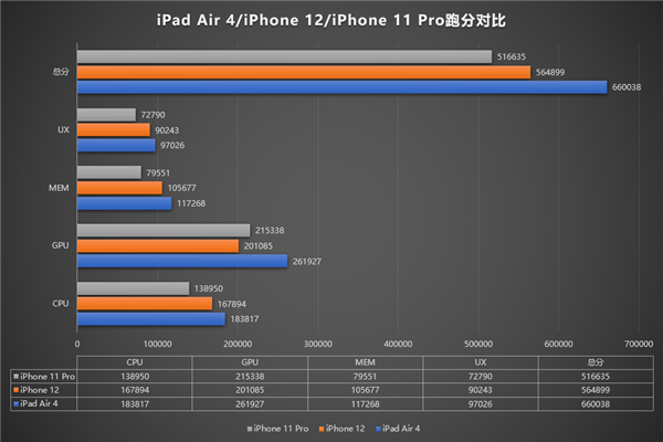 疑似iPad Air 4跑分曝光：满血版A14性能吊打iPhone 12