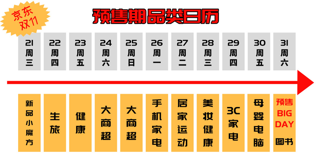 不负热爱！2020京东双11大促完全版总攻略新鲜出炉，预售玩法、红包发放时间全汇总！