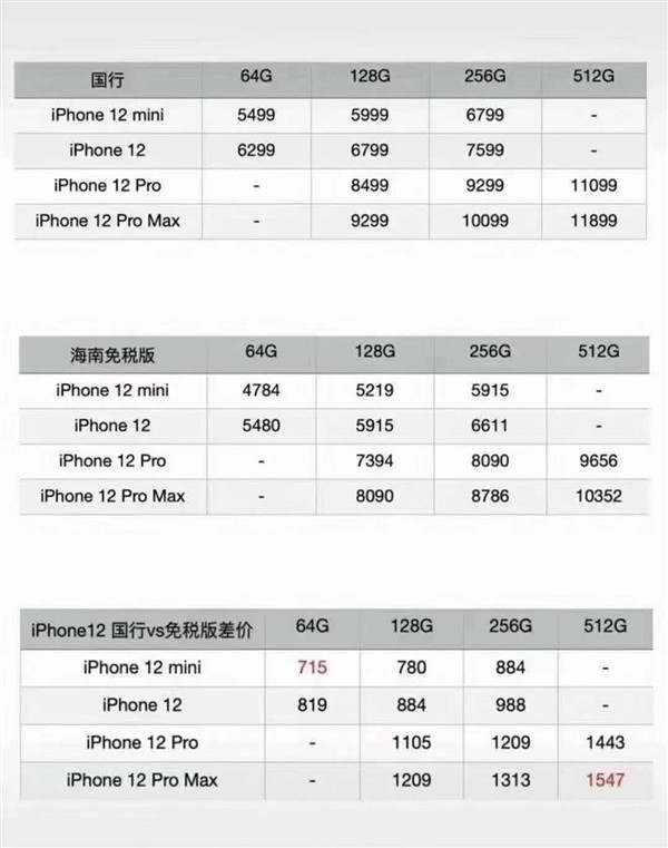 琼版 iPhone 12 系列被曝 4784 元起，上架时间尚不明确