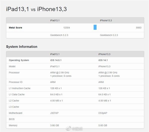 跑分证实iPhone 12的A14性能受限：iPad Air 4用的才是满血版
