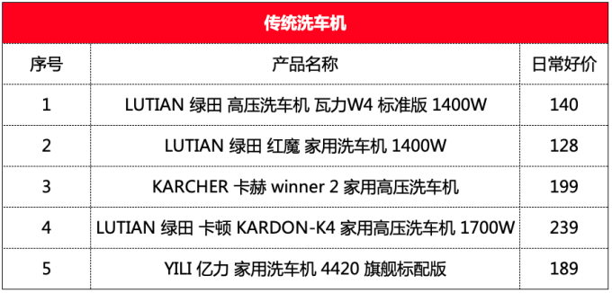 小小值车品推荐清单:洗车机篇