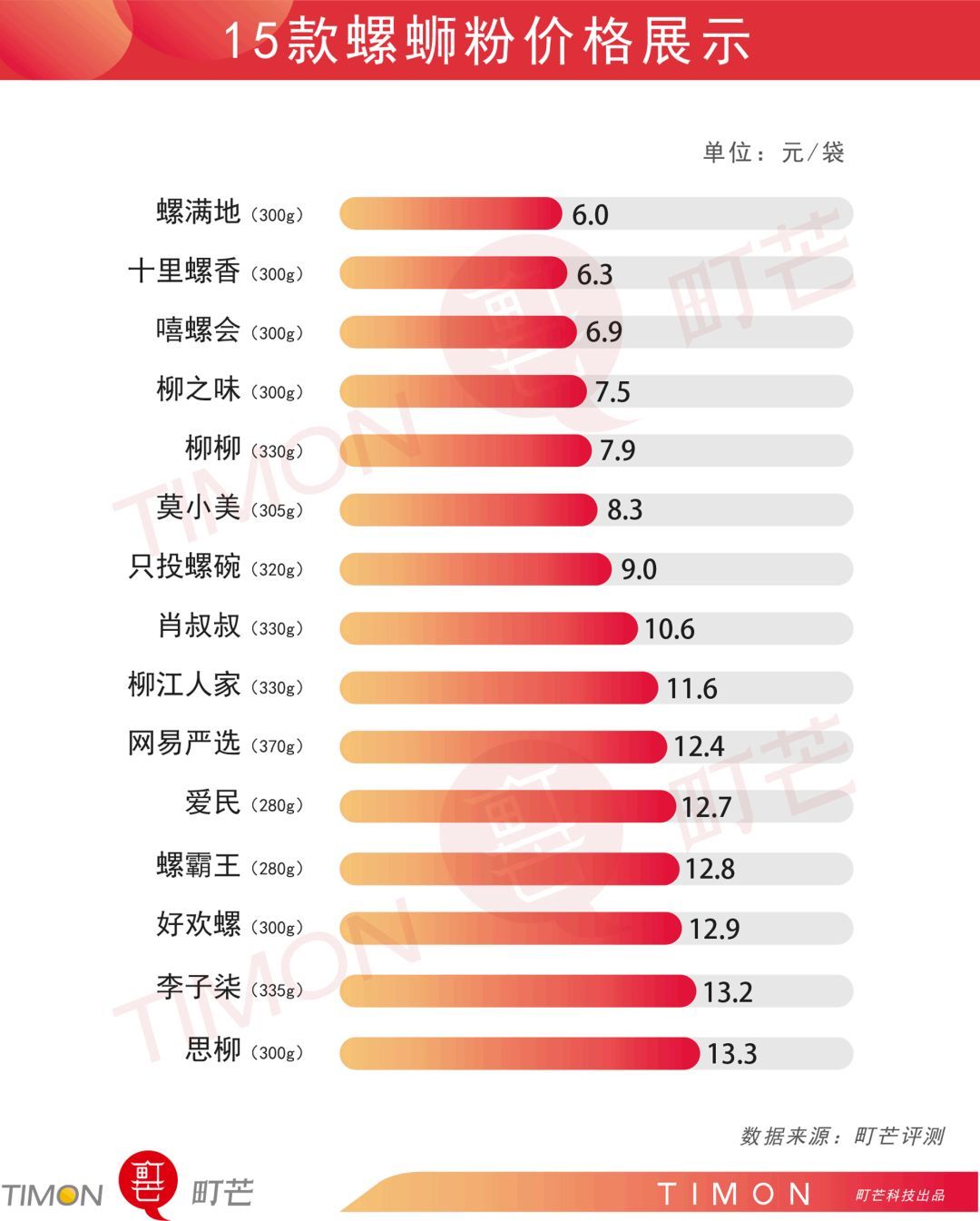 15款螺狮粉测评，内味真让人上头