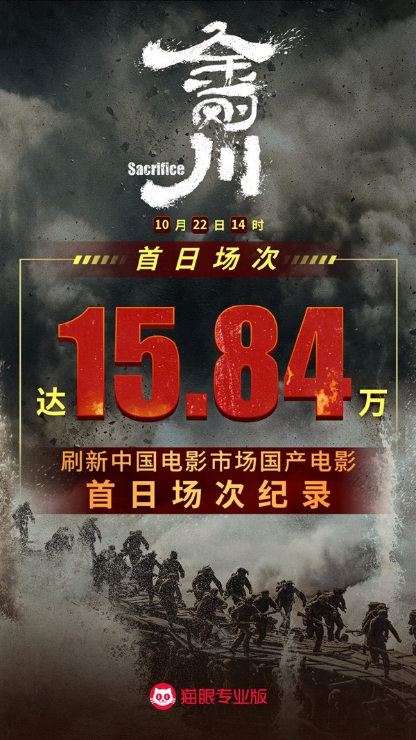 《金刚川》刷新国产电影首日场次纪录，高达15.84万场，为抗美援朝70周年献礼