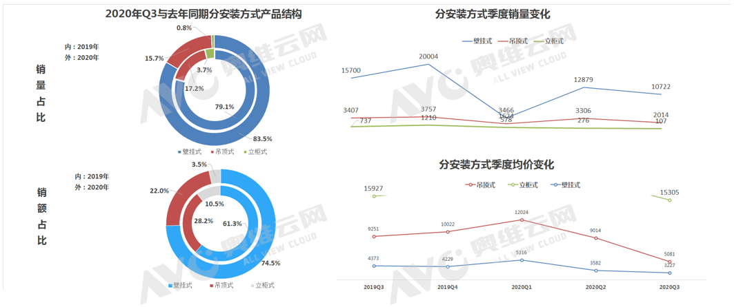 三季度线上新风市场表现欠佳，同比下降58.5%