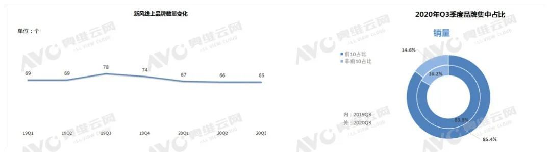 三季度线上新风市场表现欠佳，同比下降58.5%