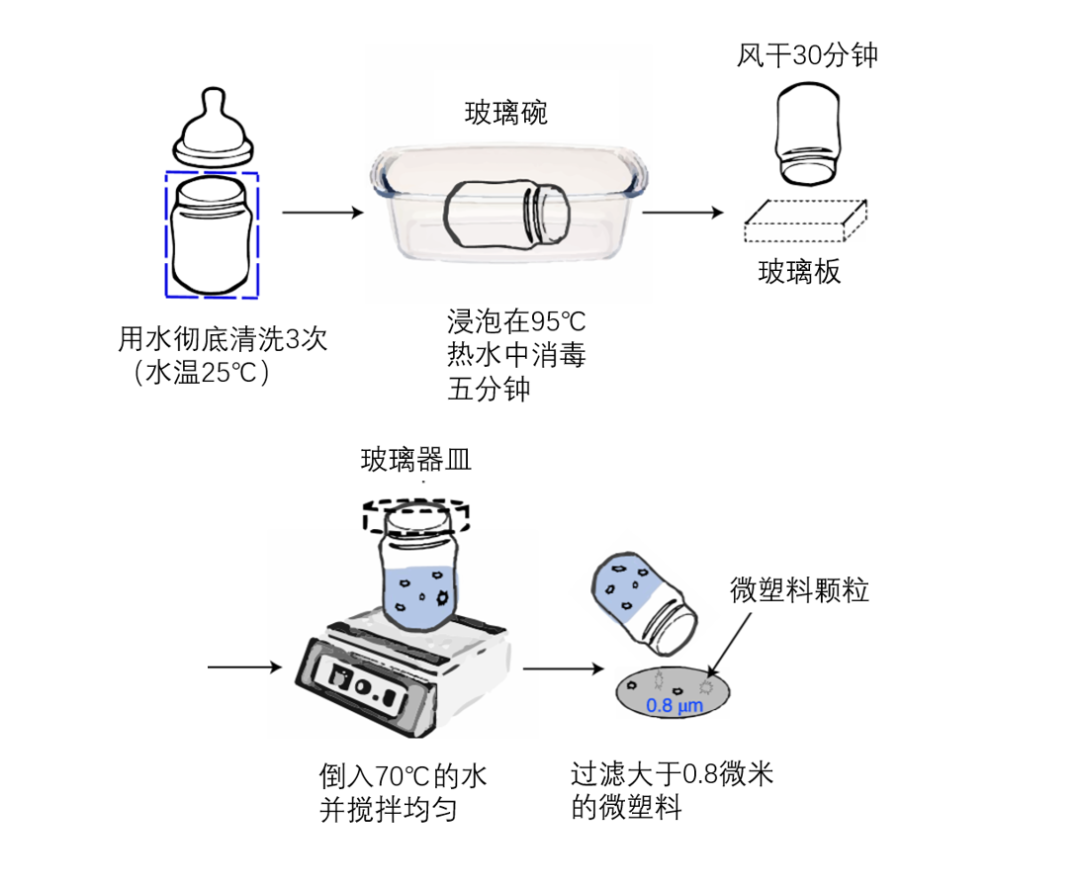 奶瓶释放大量微塑料，是否对婴儿有害？研究团队这样解释