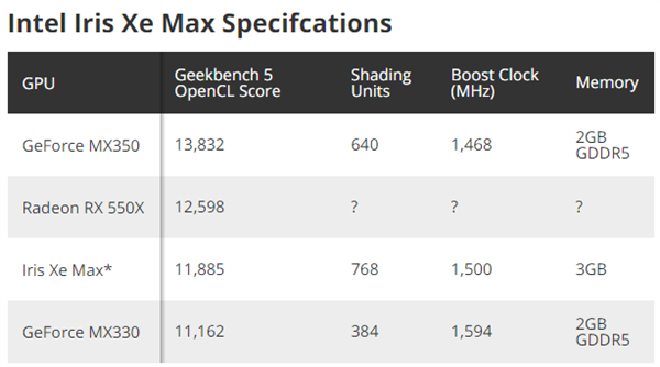 Intel 锐炬 Xe Max 独显性能曝光，略好于 NVIDIA MX330