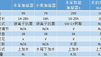 北方冬季必备加湿器选购