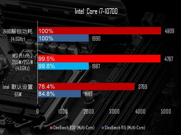 微星玩家有福了：B460/H410升级新BIOS，8核狂超255W