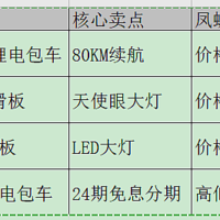 2020双十一电动车活动一览