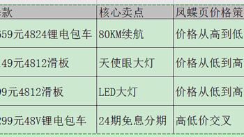 2020双十一电动车活动一览