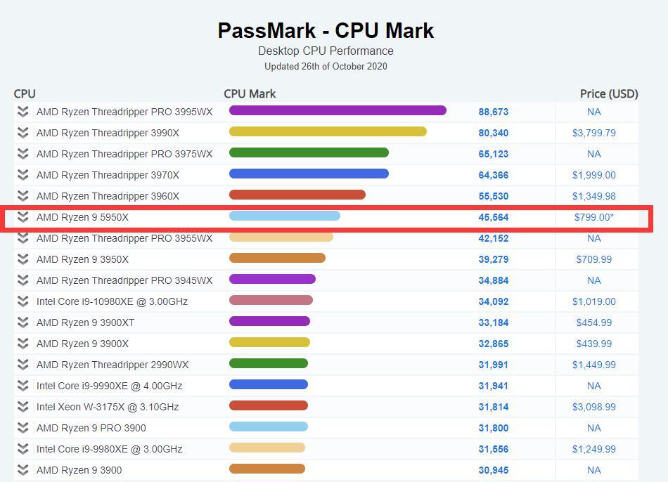 AMD Ryzen 9 5950X 跑分曝光，799 美元售价打破 PassMark 记录
