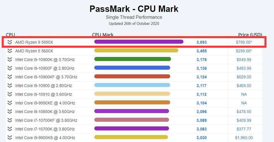 AMD Ryzen 9 5950X 跑分曝光，799 美元售价打破 PassMark 记录