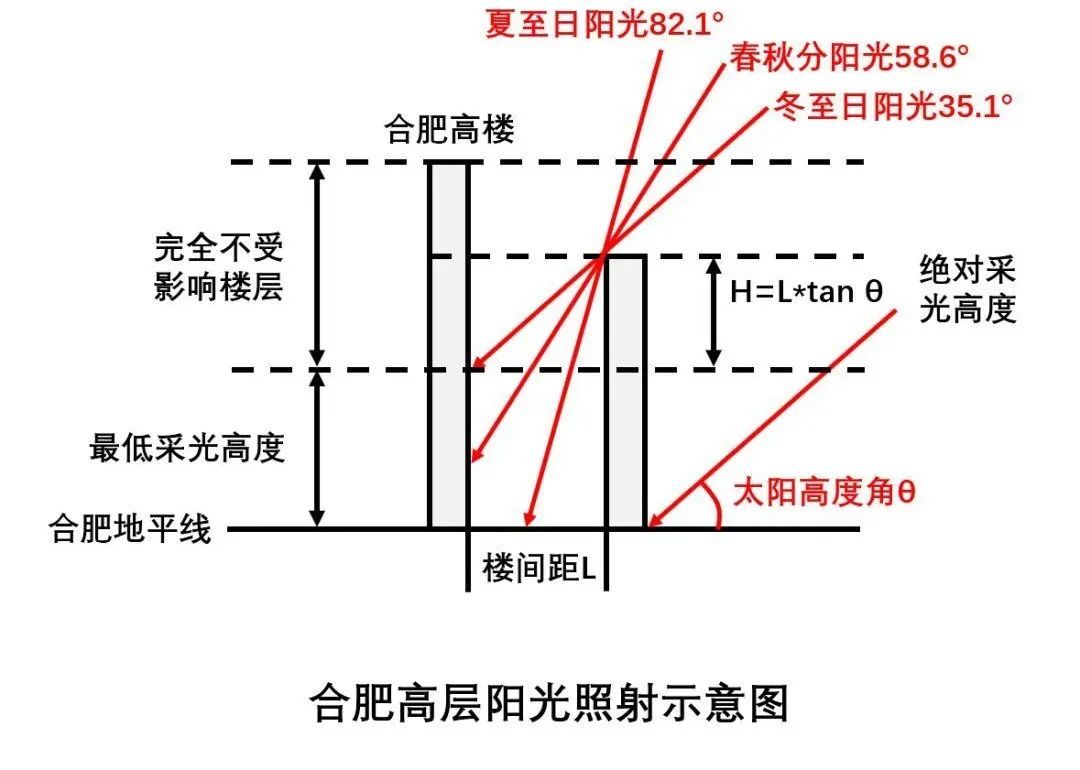 买房选楼层，15~24层凭什么最优？！