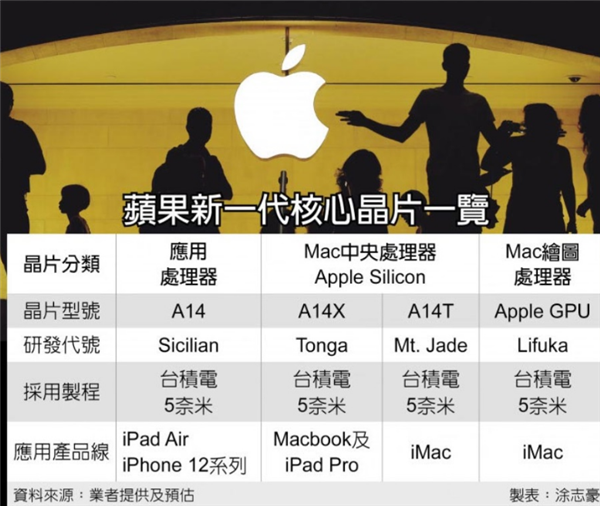 苹果正准备两款新Mac，分别搭载A14X/A14T