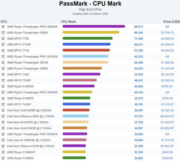 单线程不再是短板 Amd新ryzen 5000系列频刷单核性能排行榜 Cpu 什么值得买