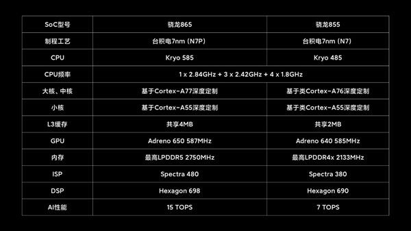 传高通骁龙865还有高频版，频率升至3.2GHz
